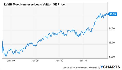 how much to buy louis vuitton shares|louis vuitton current stock price.